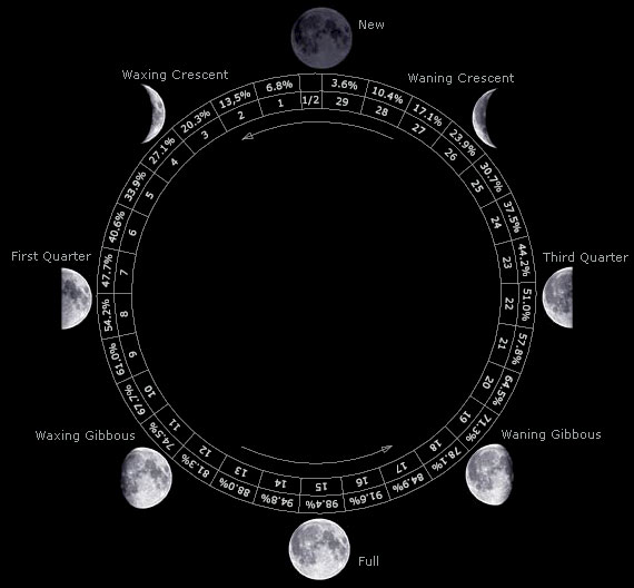 The current moon calculations are based on your computer's clock